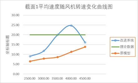 改变转速对性能指标的影响